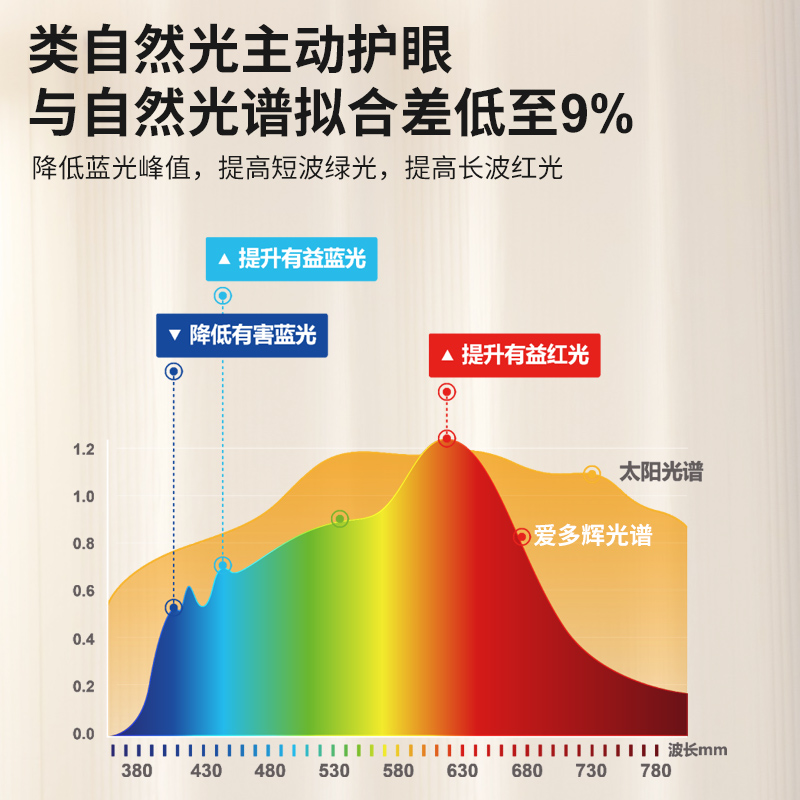 爱多辉落地护眼灯立式全光谱台灯儿童学习办公书桌钢琴大路灯9100-图2