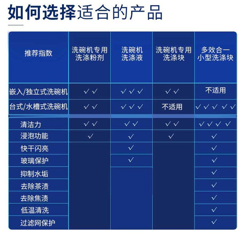  finish景华洗碗机用洗涤剂