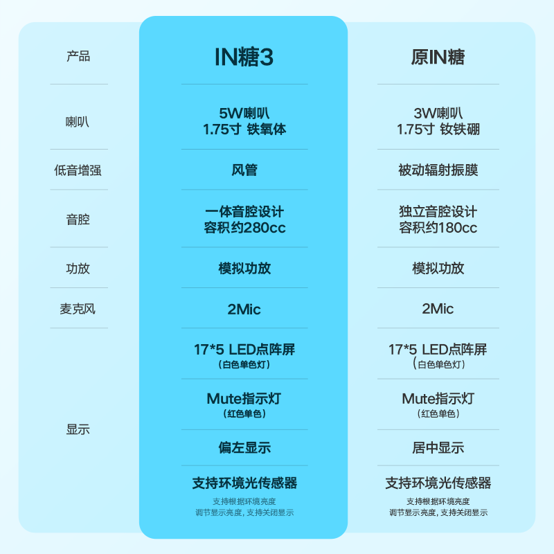 【团】天猫精灵IN糖3智能蓝牙儿童智能语音声控家居闹钟智能音箱 - 图3