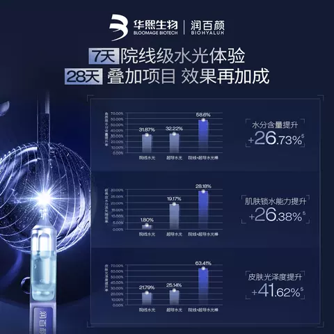 【百亿补贴】润百颜超导水光棒次抛精华液修护ECM补水保湿 图片 4