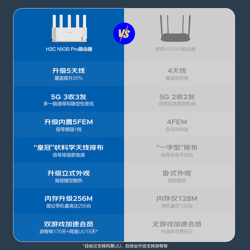 【官方正品】H3C新华三WiFi6无线路由器NX30Pro家用千兆高速全屋覆盖大户型全千兆端口AX3000 tplink-图2