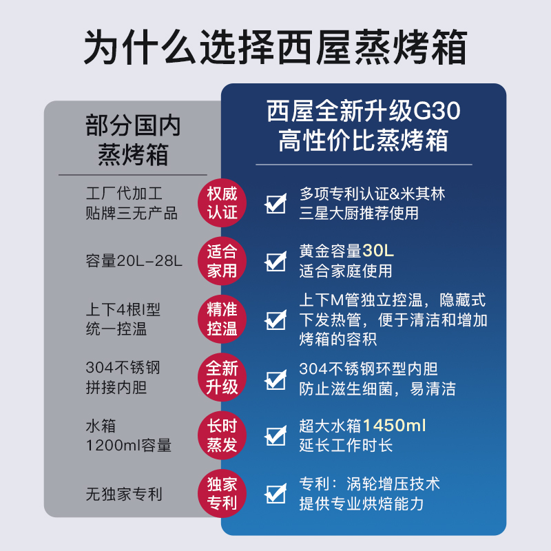 美国西屋G30蒸烤箱家用台式蒸箱烤箱二合一多功能烘焙蒸烤一体机 - 图0