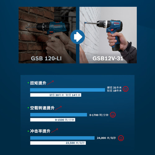 【重磅新品】博世电动工具锂电钻多功能冲击钻螺丝刀GSB12V-31 - 图0