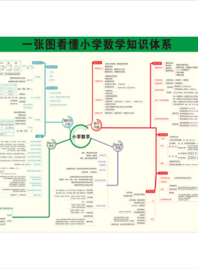 小学语文数学阅读答题模板墙贴