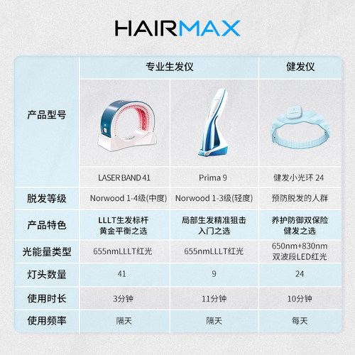 hairmax红光健发带束发带发箍发际线头发毛发护理仪健发小光环 - 图2