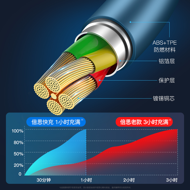 倍思适用于苹果数据线iPhone充电线器13冲11快充12promax手机闪充6plus加长2米ipad平板8Plus冲手机7plus快充 - 图3