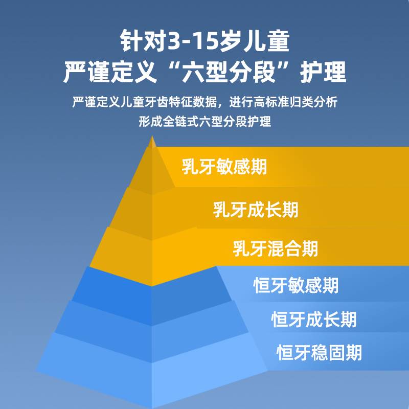 扉乐FiliX VIIV儿童电动牙刷六型分段护理不伤牙迷你刷3-15岁可用-图2