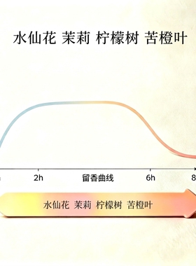 忍冬绿叶花香调女香清新淡雅持久留香自然气息温柔恬静香氛淡香百