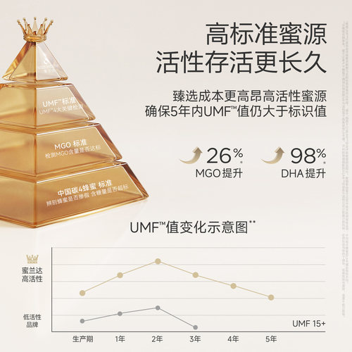 蜜兰达UMF15+麦卢卡蜂蜜新西兰原装进口manuka官方旗舰店滋养肠胃 - 图3