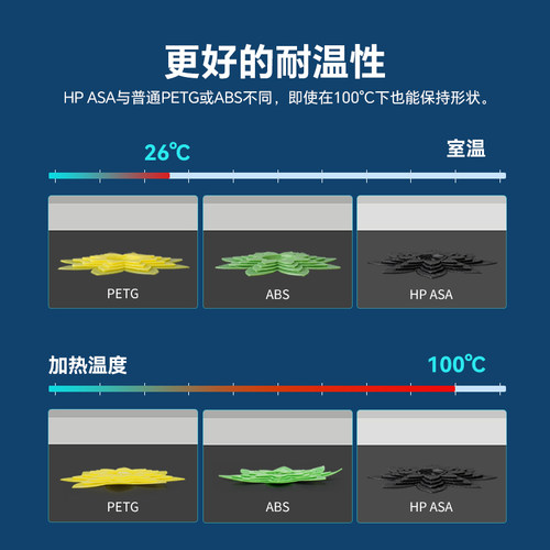 创想三维3D打印耗材HP-ASA工程耗材 高温抗晒耐候 坚固耐用抗冲击户外模型工具打印 - 图2