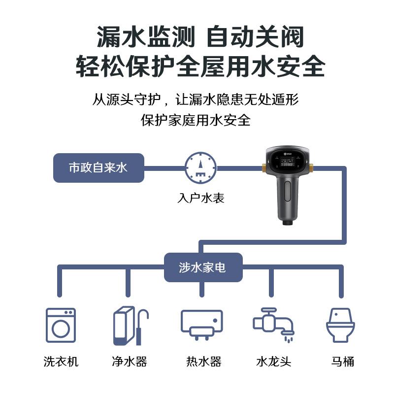 352前置过滤净水器5T大流量免拆洗智能漏水检测全屋用水保护DC03A - 图3