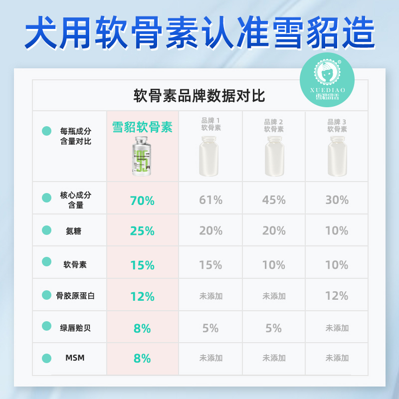 雪貂留香鲨鱼软骨素狗狗专用宠物硫酸关节软骨素老年狗医护版氨糖