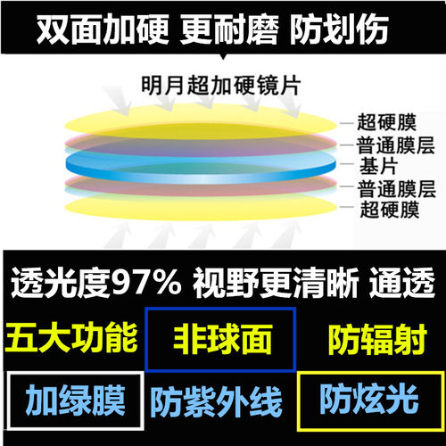 明月1.67 1.71变色镜片非球面近视 膜变防紫外线 太阳镜墨镜超薄 - 图1