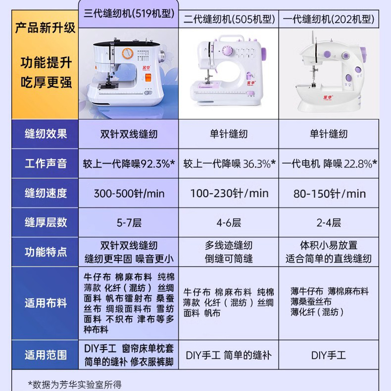 芳华2024升级款3代家用小型电动缝纫机 全自动锁边多功能缝纫神器