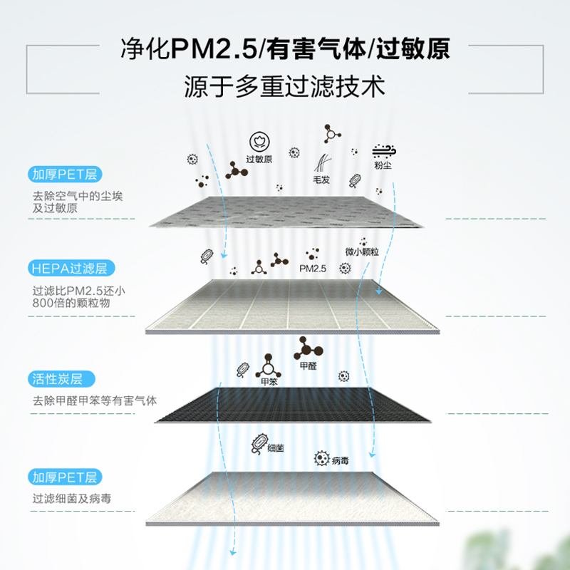 飞利浦空气净化器滤网AC4072滤芯FY4152除甲醛异味二手烟原装正品 - 图3