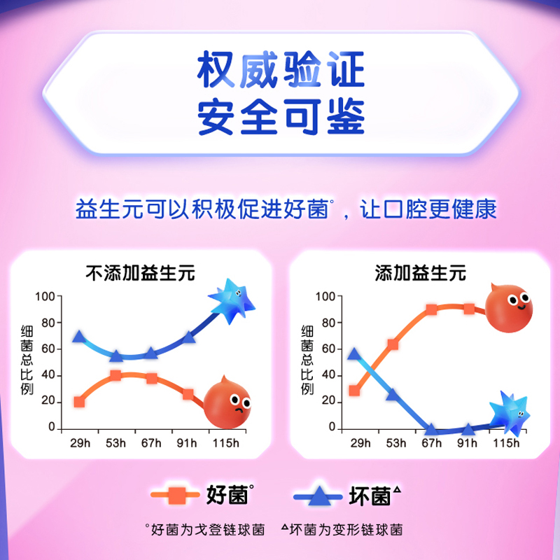 高露洁6岁+儿童益生元牙膏奶香西瓜味70g*1支有效平衡口腔酸碱值 - 图0