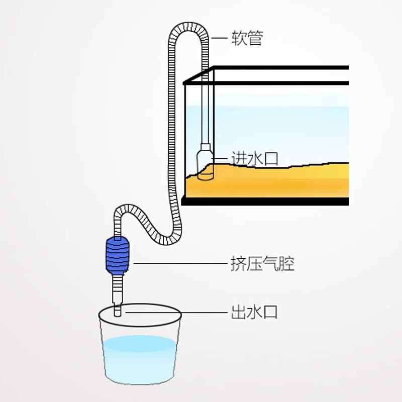 鱼缸换水器吸水器吸水管养鱼洗沙器洗砂吸便器虹吸水族清洗抽水器-图1