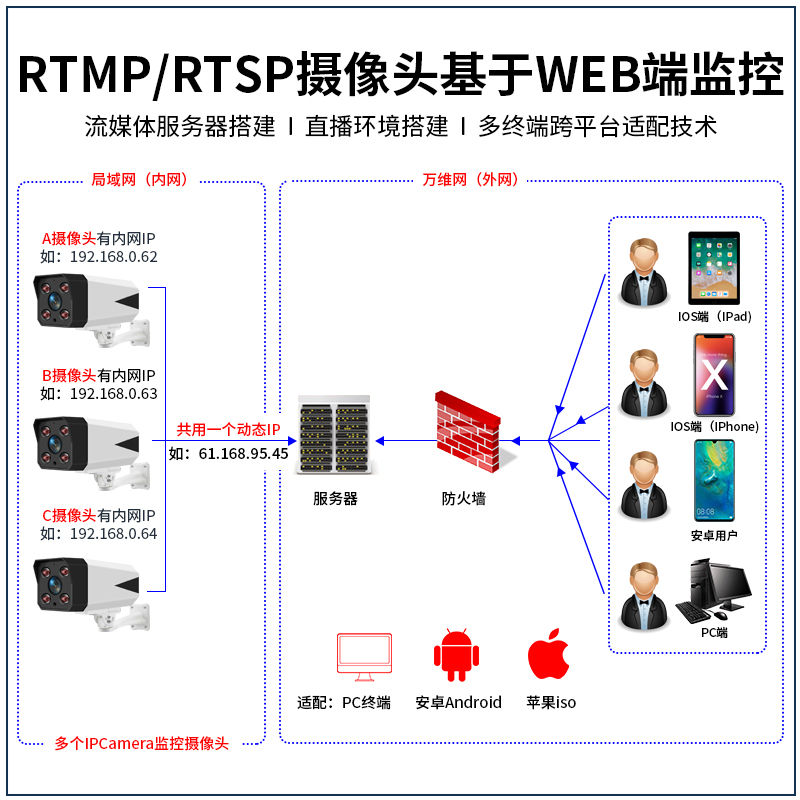 gb28181协议ftp可二次开发sdk定制opencv摄像头rtmp推流rtsp监控 - 图1