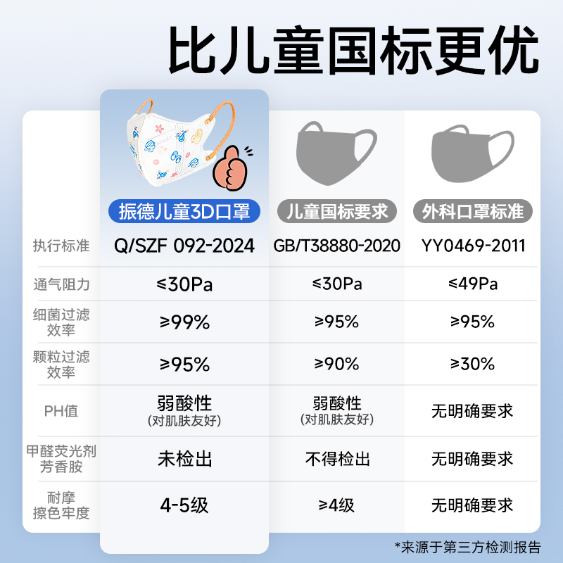 振德儿童口罩3d立体小孩宝宝幼童3到6岁1到14岁秋冬季防风防寒 - 图0
