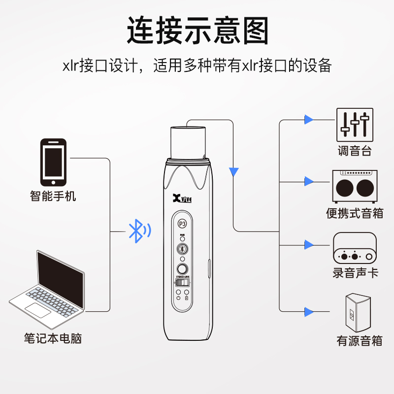 Xvive P3 音频接收器调音台专用卡农蓝牙5.3无线音频传输有源音箱