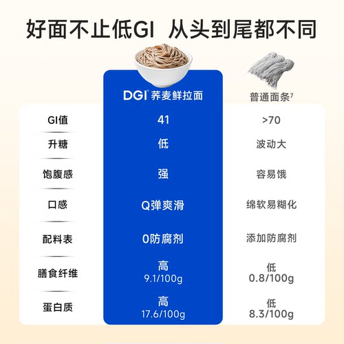 DGI低GI荞麦鲜拉面条0添代餐魔芋面糖尿人孕妇食品无糖精饱腹主食 - 图1