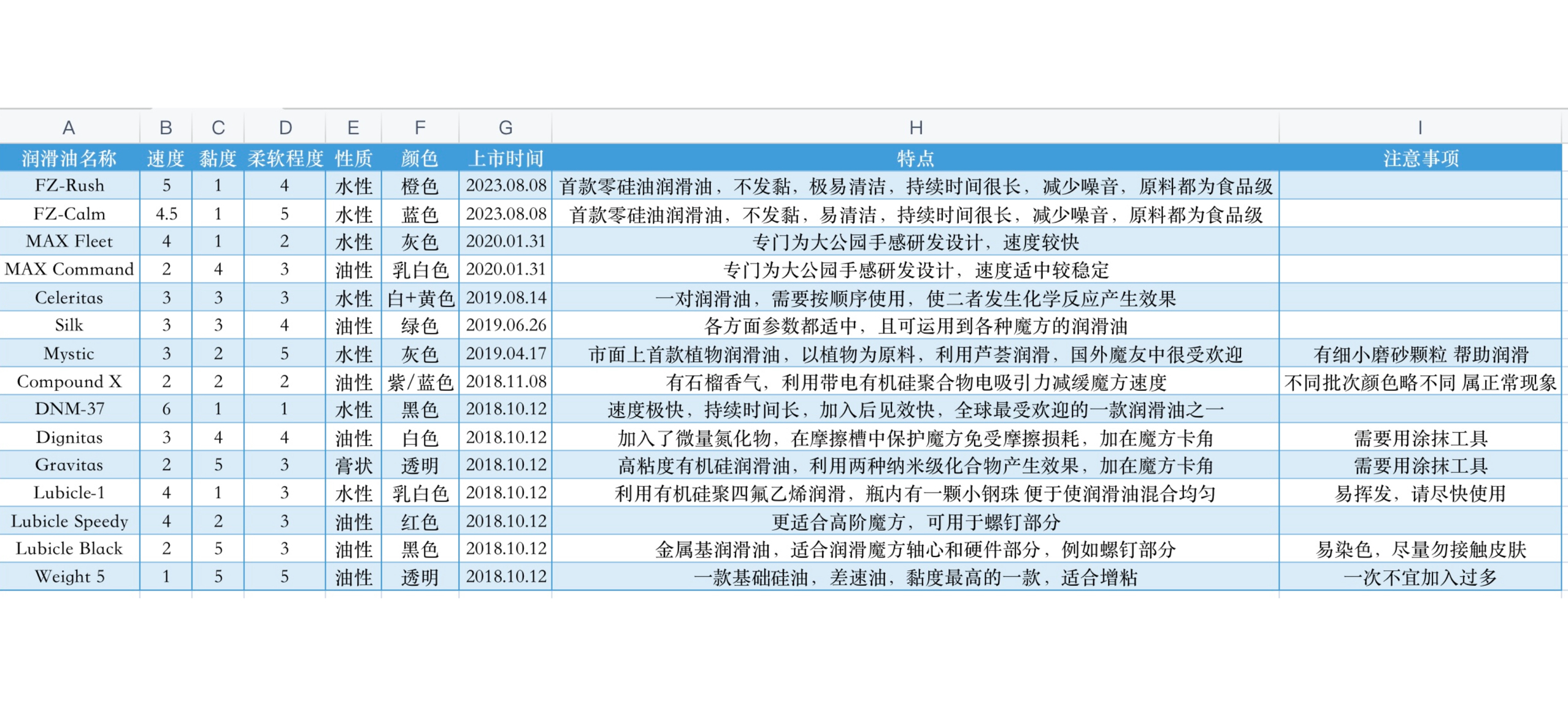 【Cubicle酷比科】Compound X (小X) 魔方润滑油 美国原装进口 - 图2