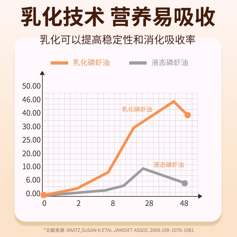 乳化鱼油猫咪毛发营养宠物南极磷虾油猫用防掉毛狗狗美毛护肤爆毛 - 图2