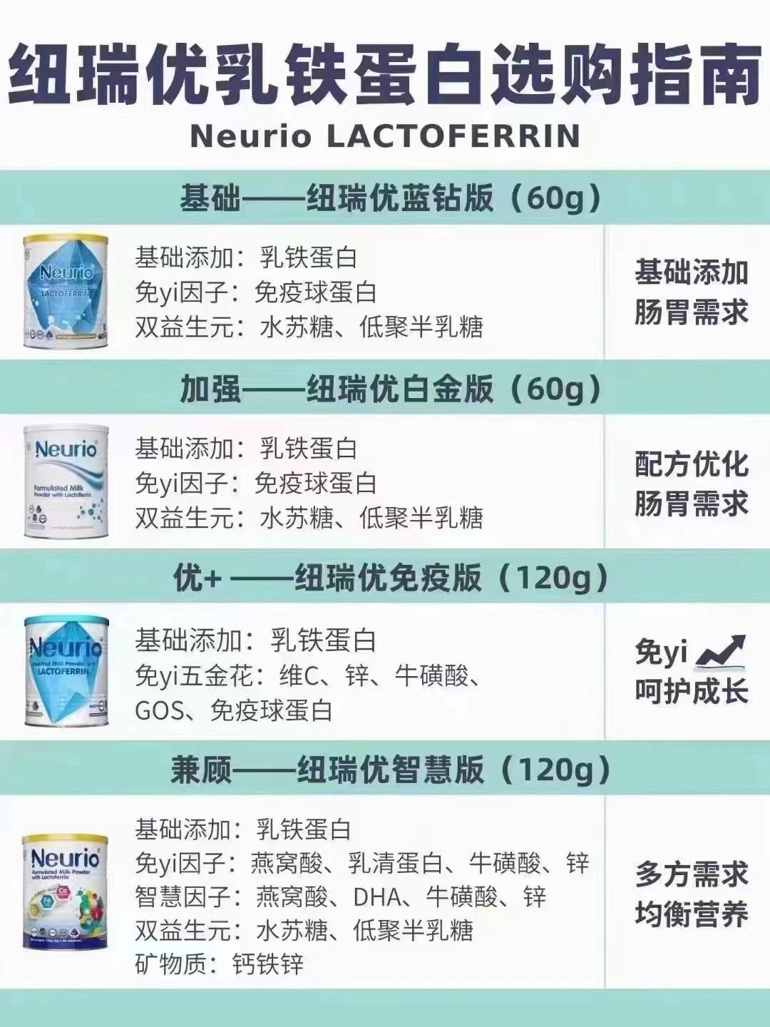 澳洲Neurio纽瑞优乳铁蛋白免疫版白金版儿童宝宝 - 图0