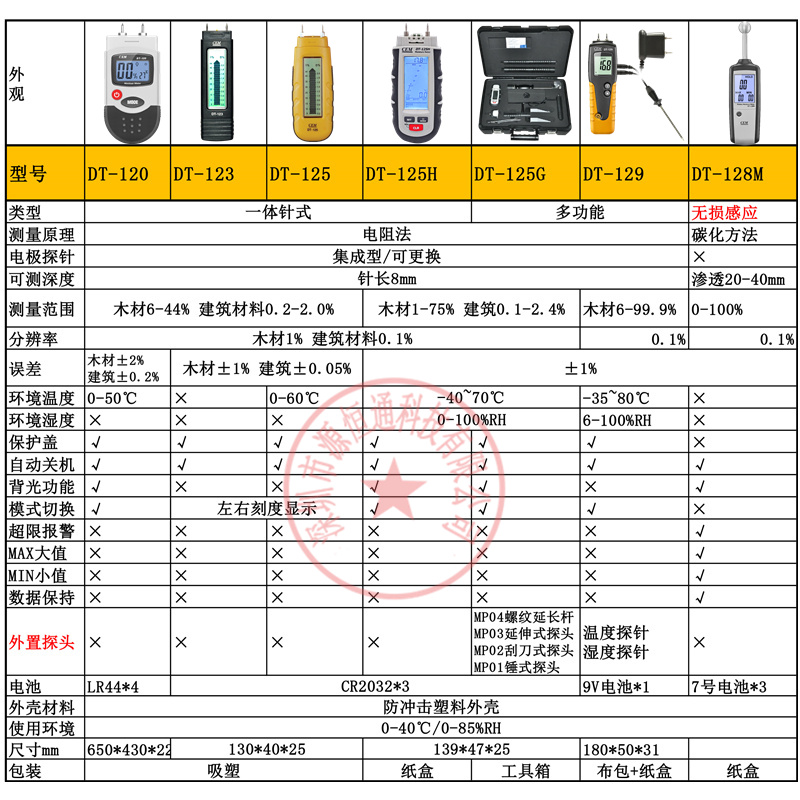 CEM华盛昌水分仪DT-120/123/125G/129木材水份计墙面潮湿度测试仪