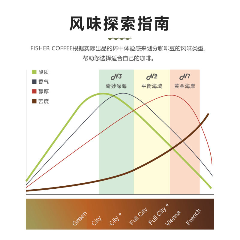 【119元任选3件】啡舍 风味探索精品手冲咖啡豆 100g N1/N2/N3 - 图0