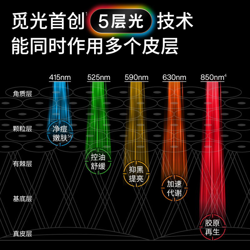 【立即加购】AMIRO觅光彩虹光面罩美容仪红蓝绿光面膜仪光子嫩肤 - 图3