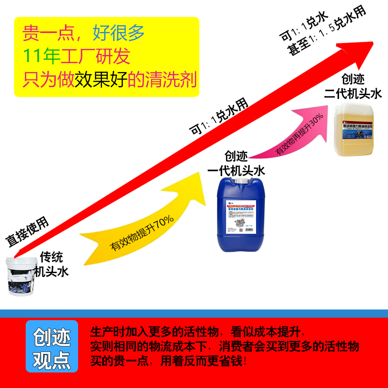 机头水大桶40斤20升创迹强力油泥油污高加浓发动机舱仓外部清洗剂 - 图2