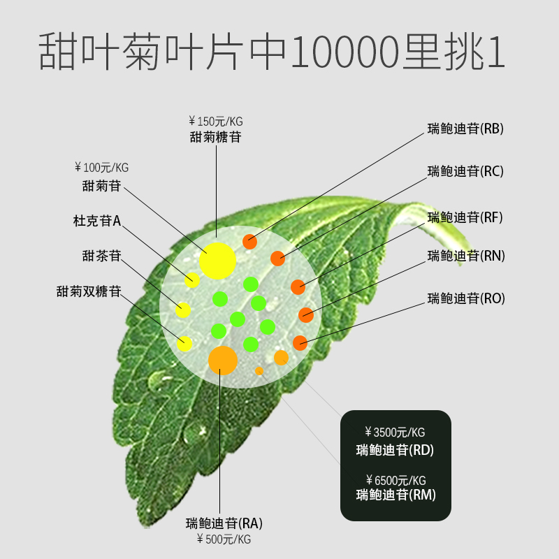 然萃MD高端代糖天然零卡糖0卡0脂甜叶菊糖植物甜菊糖苷优于木糖醇 - 图1