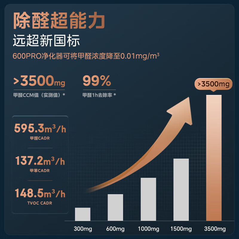 美的空气净化器除甲醛除二手烟加湿净化一体机KJ650G-RX600Pro