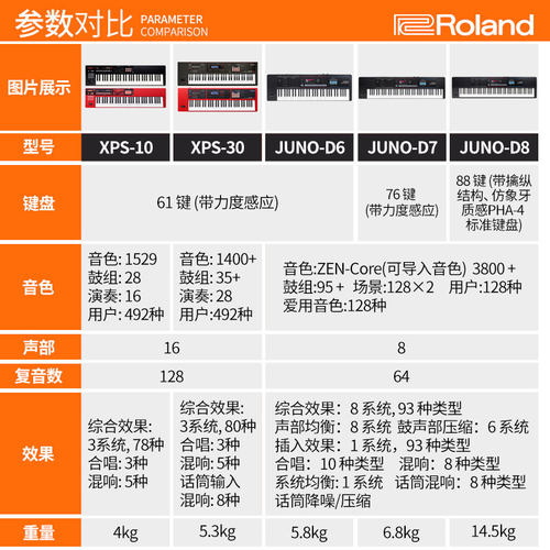 罗兰合成器XPS10X/30/FANTOM 08/JUNO-D6/7/8专业编曲键盘演奏 - 图1
