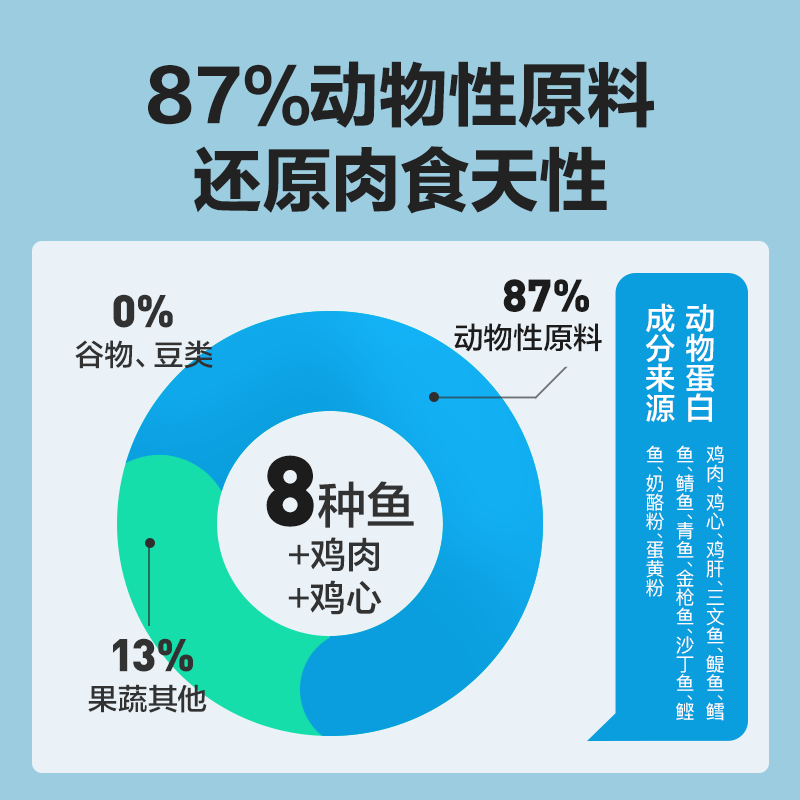 【天猫U先】全价无谷全价猫粮试吃装50*3袋鲜肉配方升级官方 - 图0