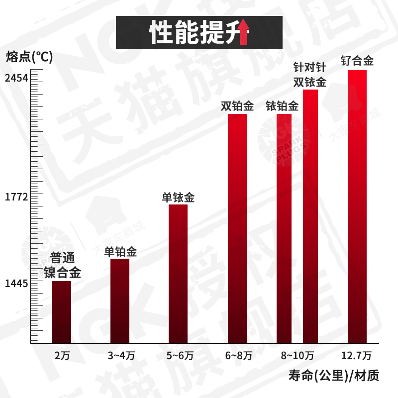 清仓NGK火花塞铱合金91654适用新款雪佛兰汽车创酷Trax昂科拉1.4T - 图1