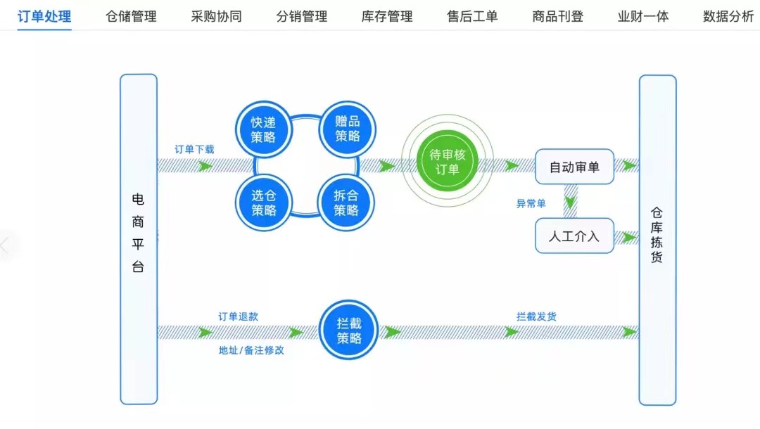 电商ERP软件万里牛打单库存管理旺店通聚水潭云仓WMS系统发货 - 图0