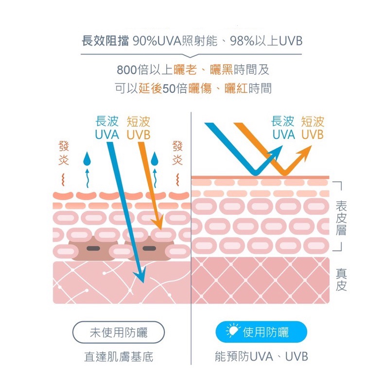 实力断黑｜隔离防护乳SPF35+清爽 温和敏感肌紫外线男女可用 - 图2