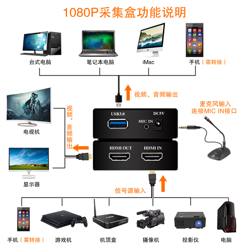 HDMIUSB3. 0高清视频4K釆集卡 PS4电脑游戏ns switch手机游戏直播 - 图0