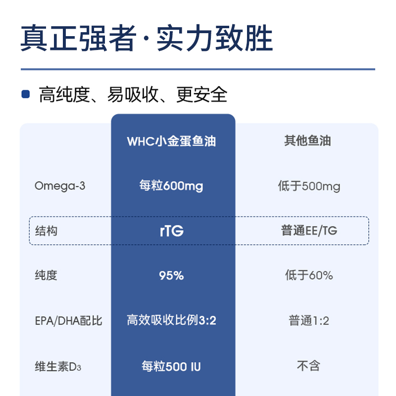 WHC小金蛋高浓度rTG结构深海鱼油青少年成人补脑护眼备考Omega3 - 图2