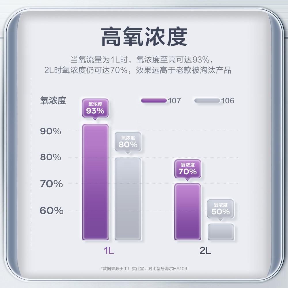 海尔制氧机家用吸氧机老人孕妇家庭式小型便携氧气机可车载带雾化 - 图0