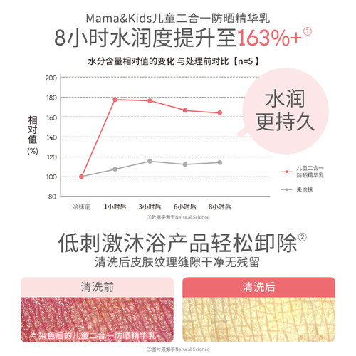 【新品】MamaKids儿童防晒霜防晒精华乳二合一110ml儿童护肤品 - 图1