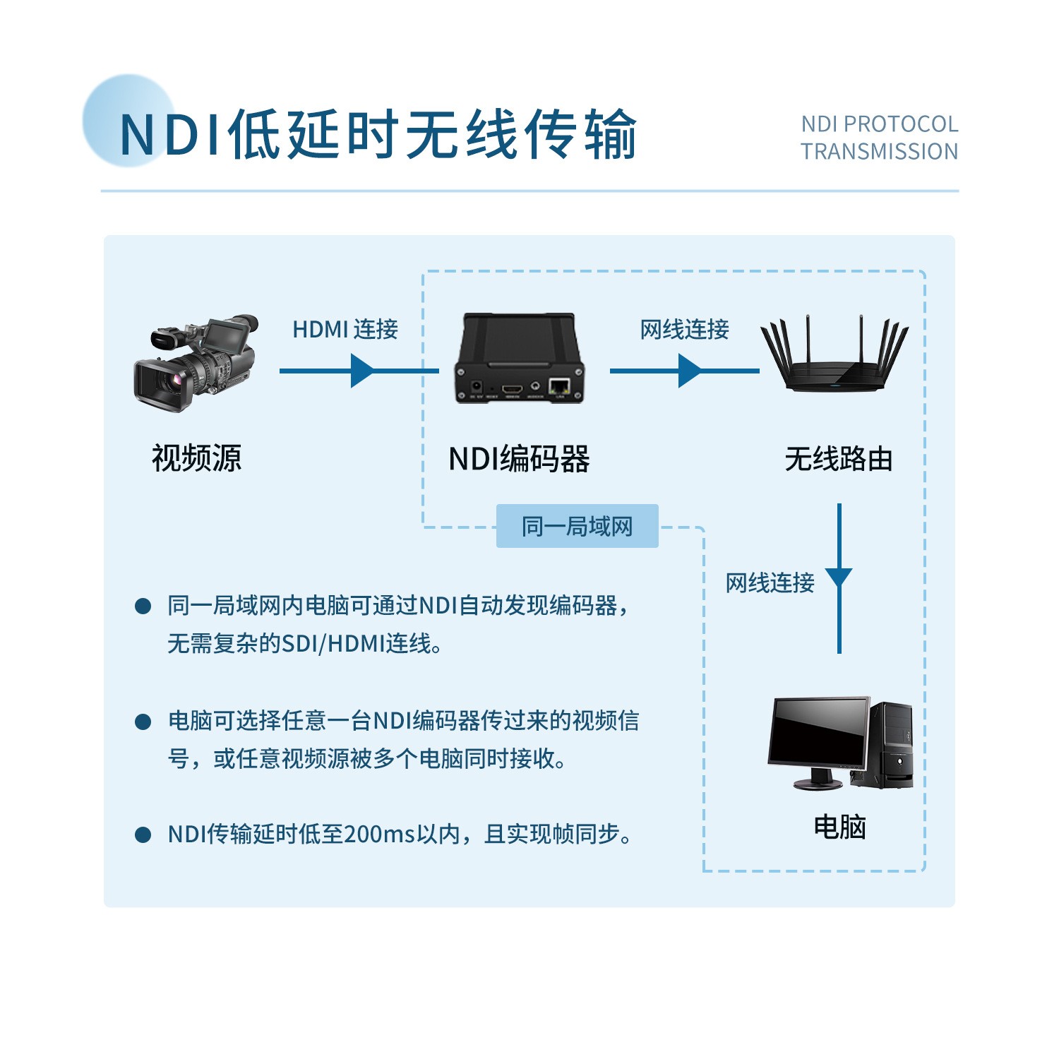 NDI视频编码器SRT低延时零配置传输摄像机专用vmix直播商业电商 - 图0