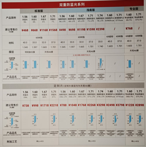 明月月配眼镜片1.561.74防抗蓝光超亮pmc双非球轻松控pro2膜变A8 - 图3