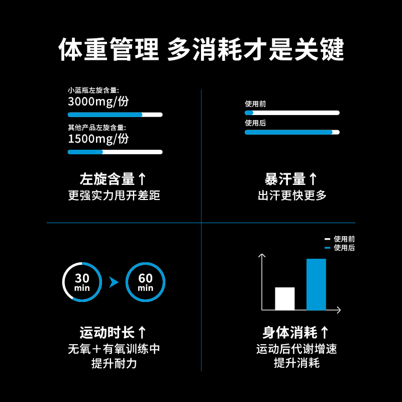 Performix液体左旋肉碱小蓝瓶非左旋10十万100000控制食欲饱腹感-图1