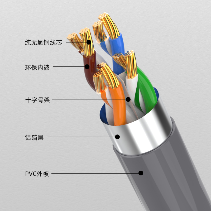 超六类网线千兆网络跳线家用屏蔽电脑监控宽带线高速纯铜CAT6网线 - 图1