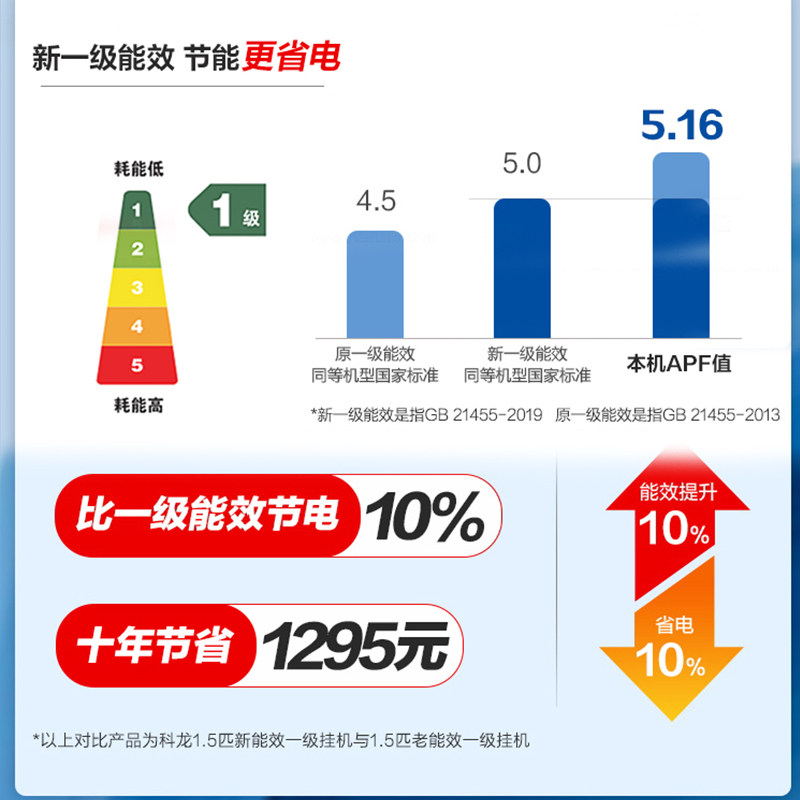 [急速发货]科龙大1.5匹一级能效 科龙购易电空调