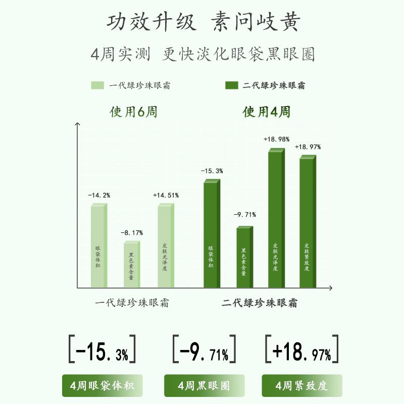 马应龙眼霜淡化眼袋泪沟细纹黑眼圈紧致抗皱提拉八宝旗舰店正品-图2