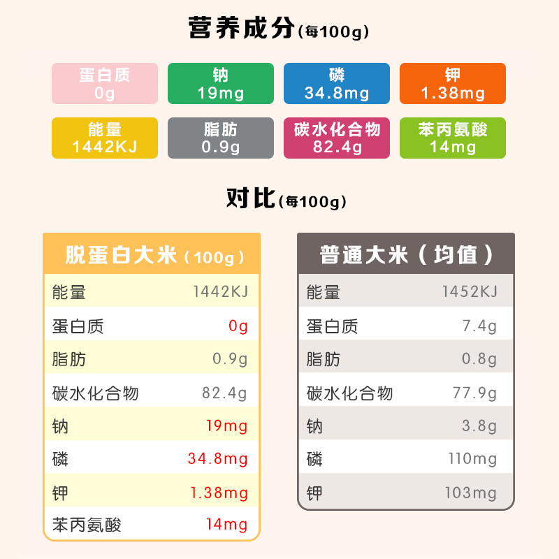 爱肾网 低蛋白大米真米脱蛋白大米PKU食品真粒米非淀粉合成CKD - 图1